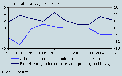 Ontwikkeling arbeidskosten per eenheid product en export in Duitsland