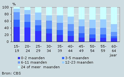 Werkloosheidsduur naar leeftijd, 2005