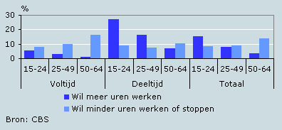 Meer of minder willen werken naar leeftijd, 2005