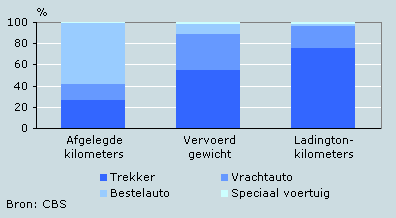 Wegvervoer door Nederlandse vrachtvoertuigen, 2005