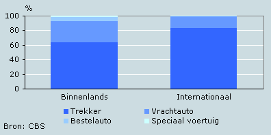 Vervoerprestatie Nederlandse vrachtvoertuigen, 2005