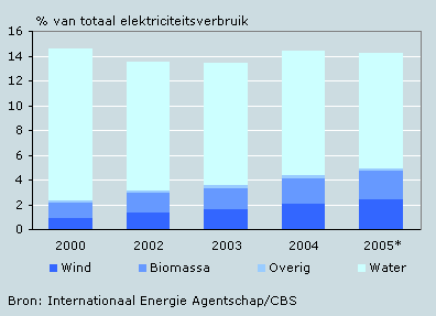 Duurzame elektriciteitsproductie in EU-landen