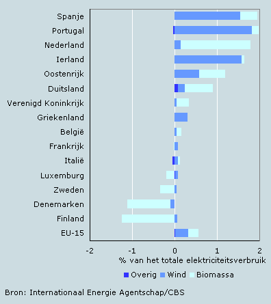 Verschil duurzame elektriciteitsproductie (exclusief water), 2004-2005