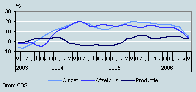 Omzet, productie en prijzen (oktober 2003–oktober 2006)
