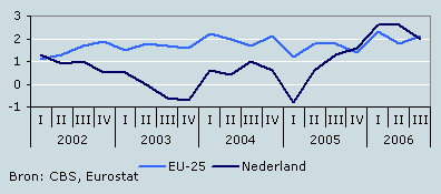 Consumptiegroei Nederland en EU-25