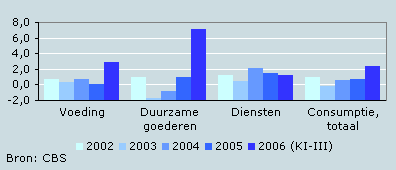 Consumptie door huishoudens Nederland