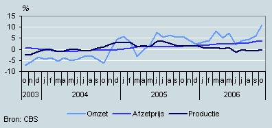 Omzet, productie en prijzen (oktober 2003 – oktober 2006)