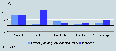 Ontwikkeling omzet, orders, prijzen en productie