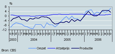 Omzet, productie en prijzen (oktober 2003–oktober 2006)