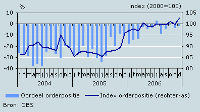 Orderpositie, oordeel en index 