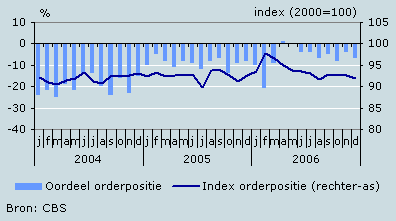 Orderpositie, oordeel en index