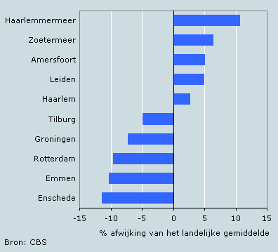 Gemeenten met meer dan 100 duizend inwoners naar hoogste en laagste inkomensniveau, 2004