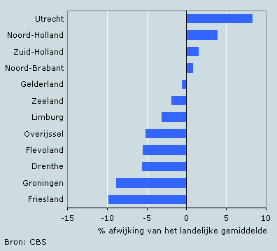 Afwijking gemiddeld inkomensniveau per provincie, 2004