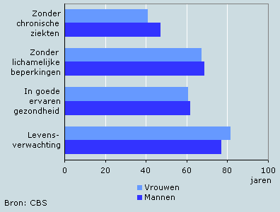 Levensverwachting bij de geboorte, 2001-2005