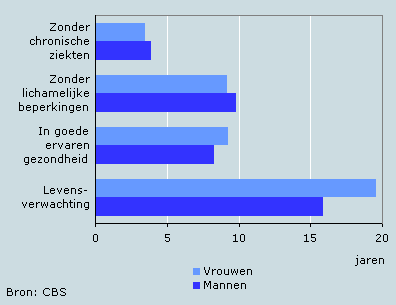 Levensverwachting voor 65-jarigen, 2001-2005