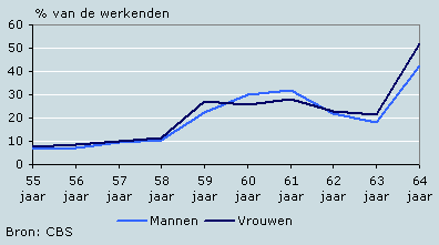 Aandeel werkenden (55–64 jaar) dat een jaar later niet meer werkt, 2003/’04