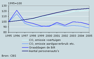 CO2 -uitstoot huishoudens