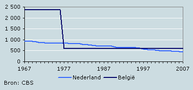 Aantal gemeenten in Nederland en België