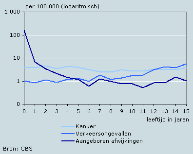 Aantal overledenen per levensjaar, 1996-2005