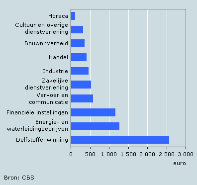 Uitgaven aan bedrijfsopleidingen per werknemer, 2005
