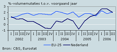 Consumptiegroei Nederland en EU-25