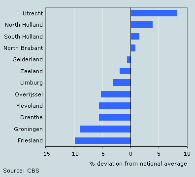 Deviation from average income level per province, 2004