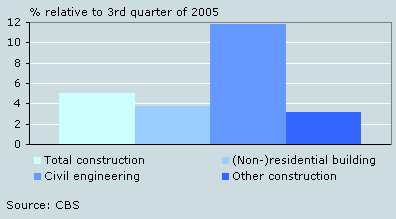 Turnover construction, 3rd quarter 2006