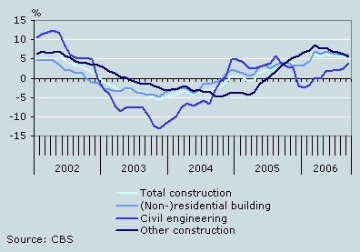 12-monthly cumulative turnover in construction 