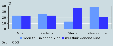 Contact ex-partners in eerste jaar na scheiding