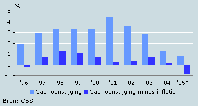 Ontwikkeling cao-lonen