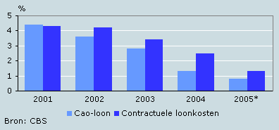 Stijging cao-lonen en contractuele loonkosten