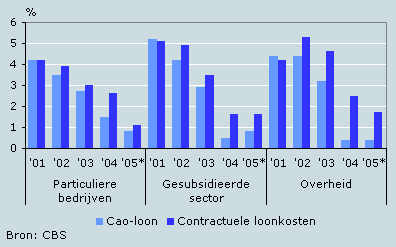 Stijging cao-lonen en contractuele loonkosten naar sector