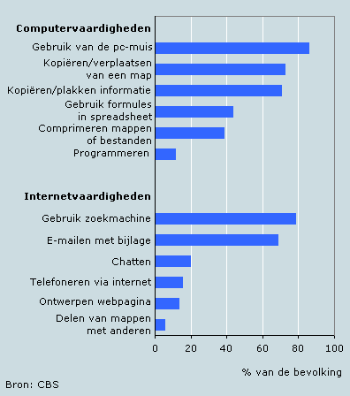 Computer- en internetvaardigheden bevolking, 2005