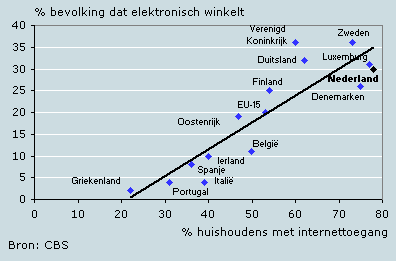 Internettoegang en elektronisch winkelen in de Europese Unie, 2005