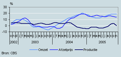 Omzet, productie en prijzen (oktober 2002– november 2005)