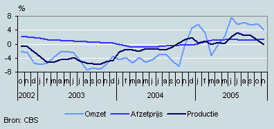 Omzet, productie en prijzen (oktober 2002 – november 2005)