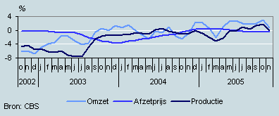 Omzet, productie en prijzen (oktober 2002– november 2005)