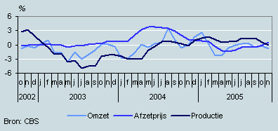 Omzet, productie en prijzen (oktober 2002–november 2005)