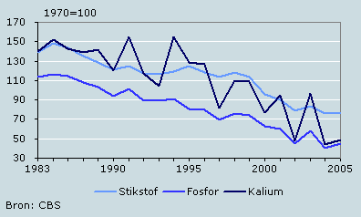 Ontwikkeling van de overschotten, 1983-2005*