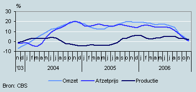Omzet, productie en prijzen (november 2003–november 2006)
