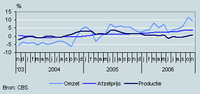 Omzet, productie en prijzen (november 2003 – november 2006)