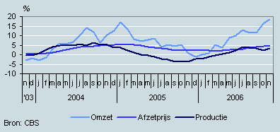 Omzet, productie en prijzen (november 2003–november 2006)