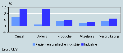 Ontwikkeling omzet, orders, prijzen en productie