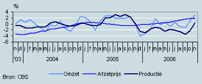 Omzet, productie en prijzen (november 2003– november 2006)