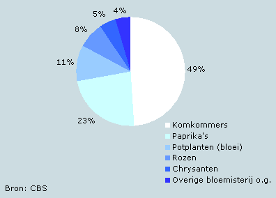 Deel van het totaal aantal ingezette roofmijten tegen trips in de glastuinbouw in 2004 (%)