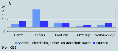 Ontwikkeling omzet, orders, prijzen en productie