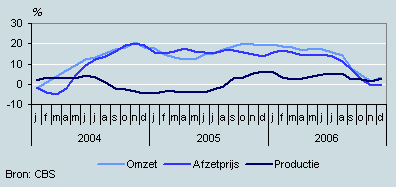 Omzet, productie en prijzen (januari 2004– december 2006)
