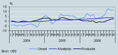 Omzet, productie en prijzen (januari 2004 – december 2006)