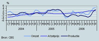 Omzet, productie en prijzen (januari 2004– december 2006)