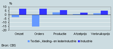 Ontwikkeling omzet, orders, prijzen en productie